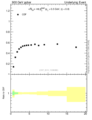 Plot of nch-vs-pt-trnsDiff in 900 GeV ppbar collisions