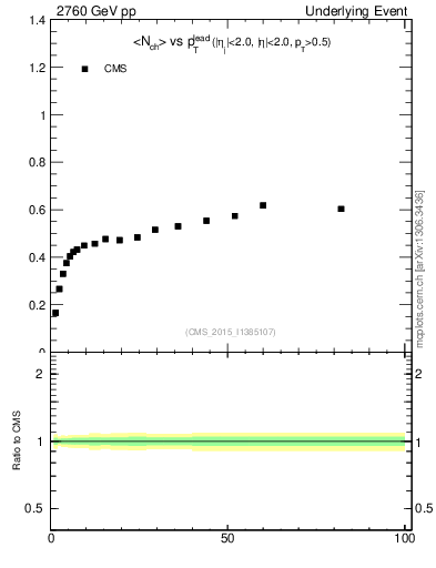 Plot of nch-vs-pt-trnsDiff in 2760 GeV pp collisions