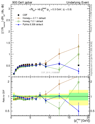 Plot of nch-vs-pt-trnsDiff in 900 GeV ppbar collisions