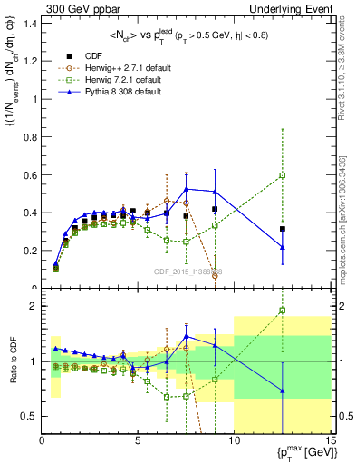 Plot of nch-vs-pt-trnsDiff in 300 GeV ppbar collisions