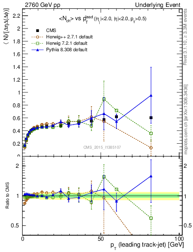 Plot of nch-vs-pt-trnsDiff in 2760 GeV pp collisions