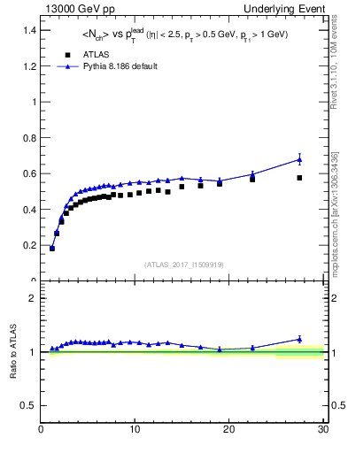 Plot of nch-vs-pt-trnsDiff in 13000 GeV pp collisions