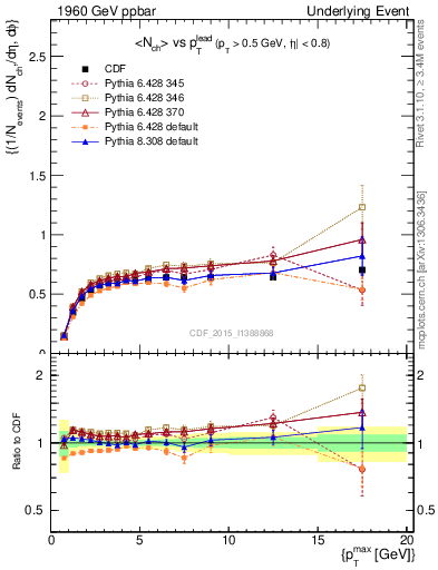 Plot of nch-vs-pt-trnsDiff in 1960 GeV ppbar collisions