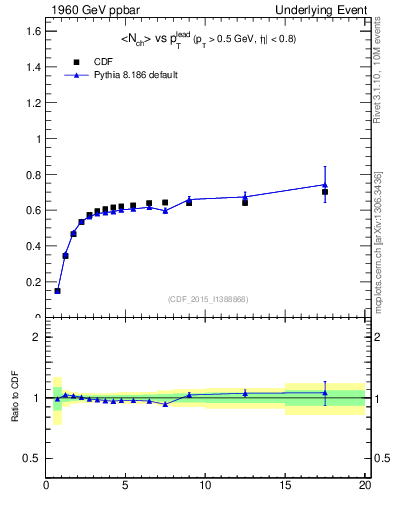 Plot of nch-vs-pt-trnsDiff in 1960 GeV ppbar collisions