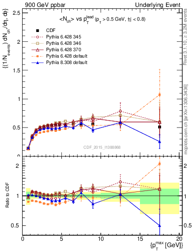 Plot of nch-vs-pt-trnsDiff in 900 GeV ppbar collisions