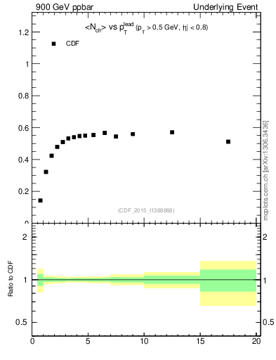 Plot of nch-vs-pt-trnsDiff in 900 GeV ppbar collisions