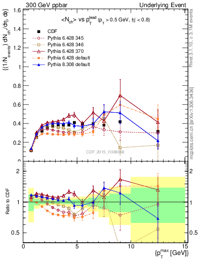 Plot of nch-vs-pt-trnsDiff in 300 GeV ppbar collisions