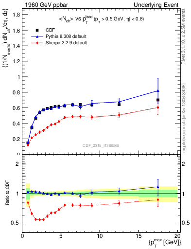 Plot of nch-vs-pt-trnsDiff in 1960 GeV ppbar collisions