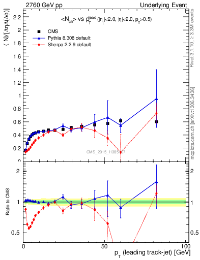 Plot of nch-vs-pt-trnsDiff in 2760 GeV pp collisions