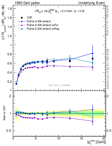 Plot of nch-vs-pt-trnsDiff in 1960 GeV ppbar collisions