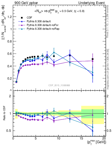 Plot of nch-vs-pt-trnsDiff in 900 GeV ppbar collisions