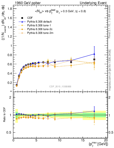 Plot of nch-vs-pt-trnsDiff in 1960 GeV ppbar collisions