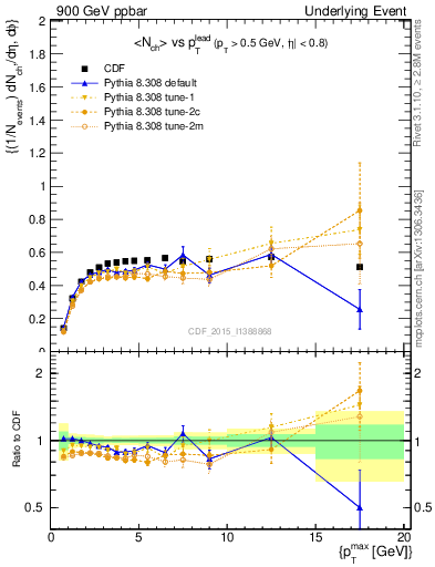 Plot of nch-vs-pt-trnsDiff in 900 GeV ppbar collisions