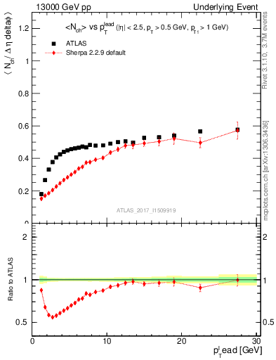 Plot of nch-vs-pt-trnsDiff in 13000 GeV pp collisions