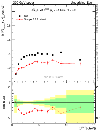 Plot of nch-vs-pt-trnsDiff in 300 GeV ppbar collisions