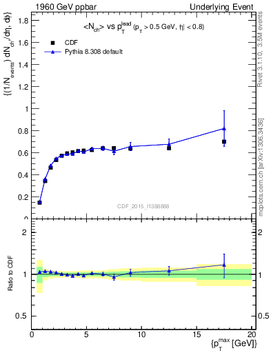 Plot of nch-vs-pt-trnsDiff in 1960 GeV ppbar collisions