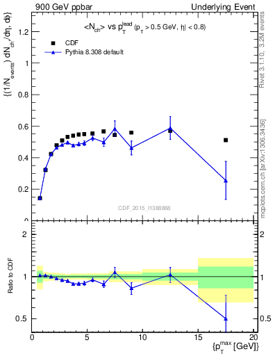 Plot of nch-vs-pt-trnsDiff in 900 GeV ppbar collisions