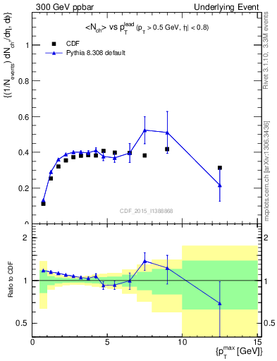 Plot of nch-vs-pt-trnsDiff in 300 GeV ppbar collisions