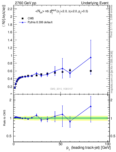 Plot of nch-vs-pt-trnsDiff in 2760 GeV pp collisions