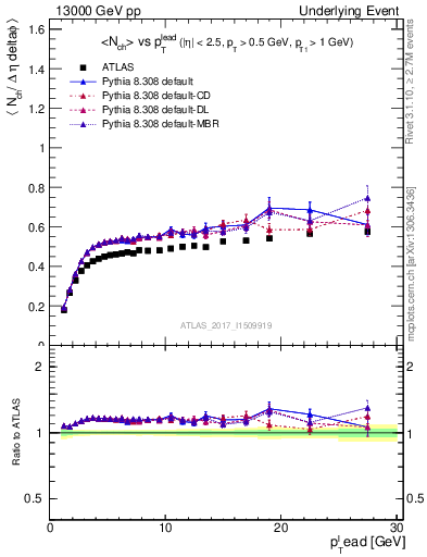 Plot of nch-vs-pt-trnsDiff in 13000 GeV pp collisions