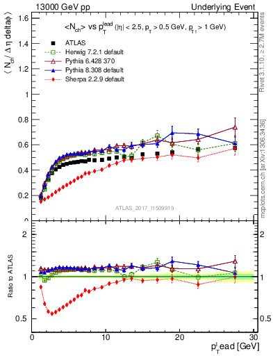 Plot of nch-vs-pt-trnsDiff in 13000 GeV pp collisions