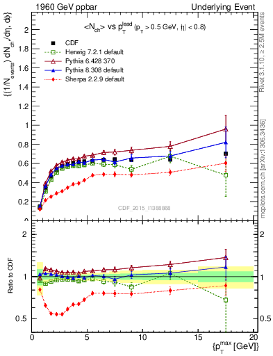 Plot of nch-vs-pt-trnsDiff in 1960 GeV ppbar collisions