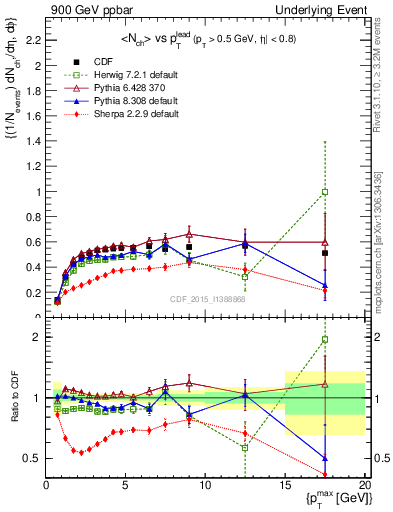 Plot of nch-vs-pt-trnsDiff in 900 GeV ppbar collisions