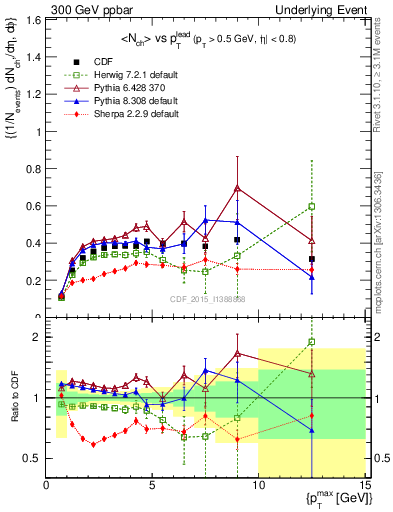 Plot of nch-vs-pt-trnsDiff in 300 GeV ppbar collisions