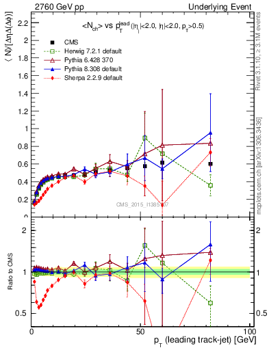 Plot of nch-vs-pt-trnsDiff in 2760 GeV pp collisions