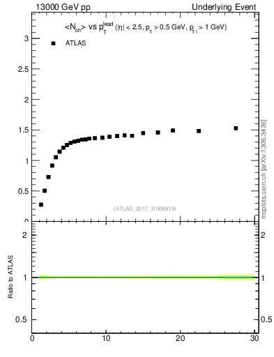 Plot of nch-vs-pt-trnsMax in 13000 GeV pp collisions