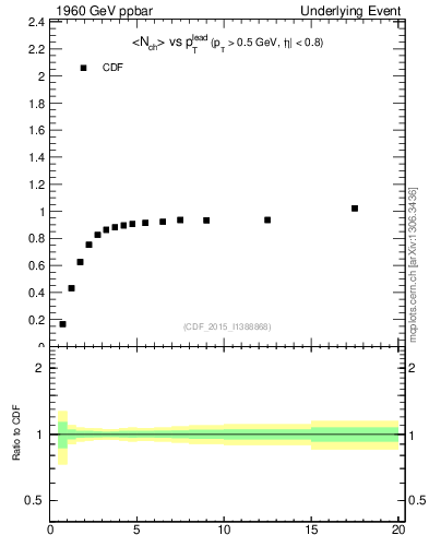 Plot of nch-vs-pt-trnsMax in 1960 GeV ppbar collisions