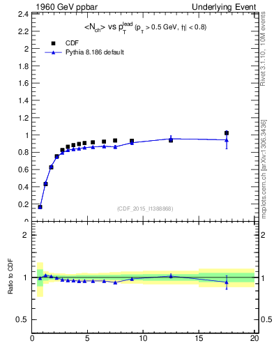 Plot of nch-vs-pt-trnsMax in 1960 GeV ppbar collisions