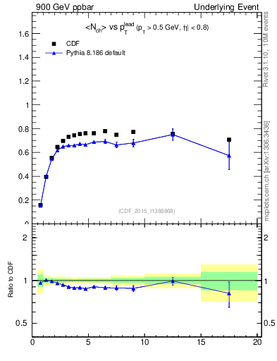 Plot of nch-vs-pt-trnsMax in 900 GeV ppbar collisions