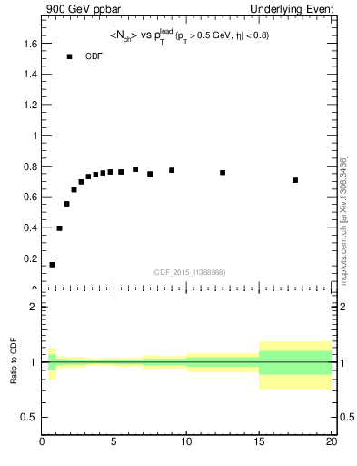 Plot of nch-vs-pt-trnsMax in 900 GeV ppbar collisions