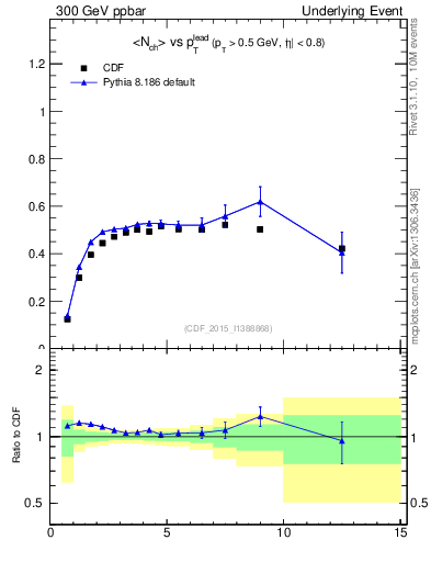 Plot of nch-vs-pt-trnsMax in 300 GeV ppbar collisions