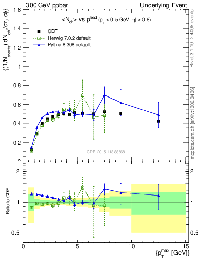 Plot of nch-vs-pt-trnsMax in 300 GeV ppbar collisions