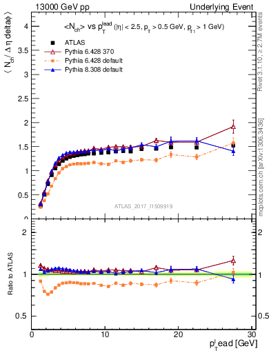 Plot of nch-vs-pt-trnsMax in 13000 GeV pp collisions