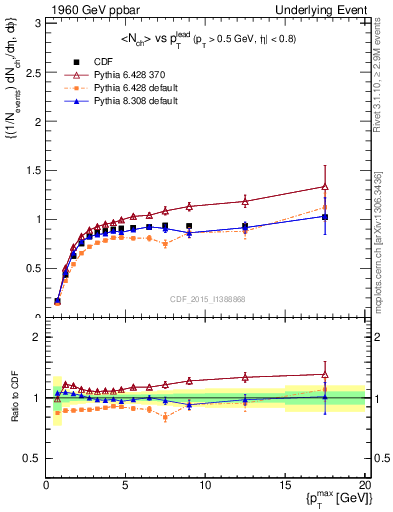 Plot of nch-vs-pt-trnsMax in 1960 GeV ppbar collisions