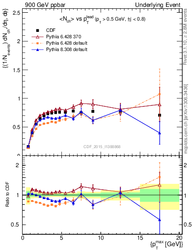 Plot of nch-vs-pt-trnsMax in 900 GeV ppbar collisions