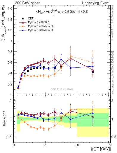 Plot of nch-vs-pt-trnsMax in 300 GeV ppbar collisions