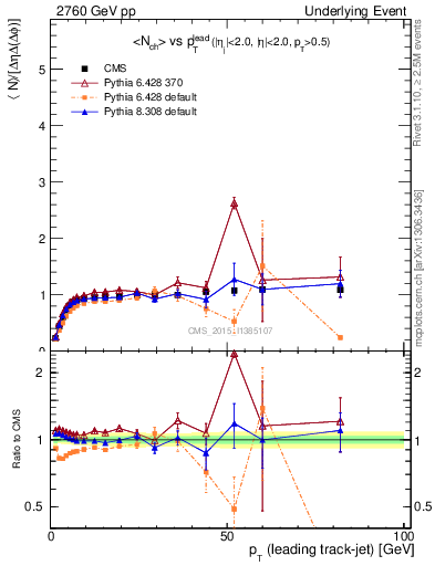 Plot of nch-vs-pt-trnsMax in 2760 GeV pp collisions