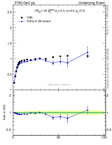 Plot of nch-vs-pt-trnsMax in 2760 GeV pp collisions