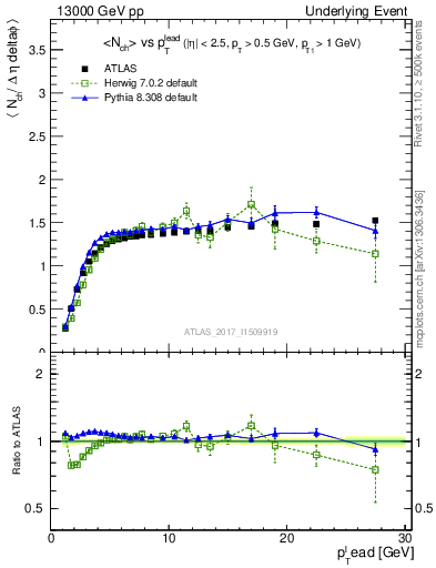 Plot of nch-vs-pt-trnsMax in 13000 GeV pp collisions