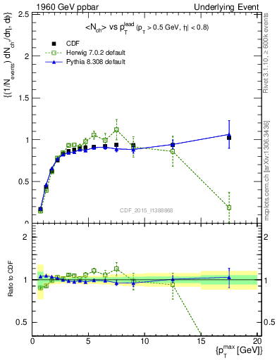 Plot of nch-vs-pt-trnsMax in 1960 GeV ppbar collisions