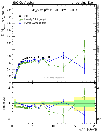 Plot of nch-vs-pt-trnsMax in 900 GeV ppbar collisions