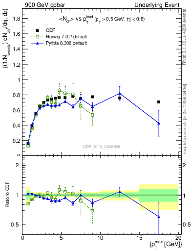 Plot of nch-vs-pt-trnsMax in 900 GeV ppbar collisions