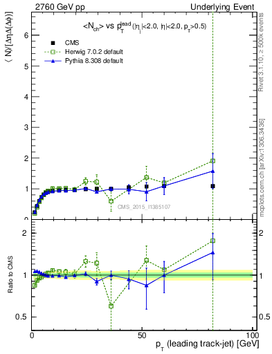 Plot of nch-vs-pt-trnsMax in 2760 GeV pp collisions