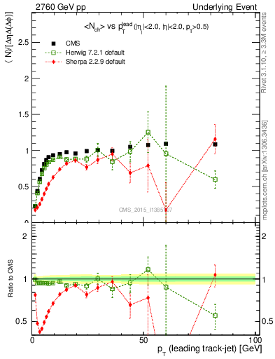 Plot of nch-vs-pt-trnsMax in 2760 GeV pp collisions