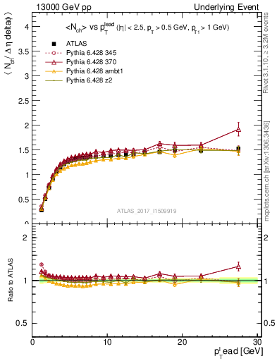 Plot of nch-vs-pt-trnsMax in 13000 GeV pp collisions