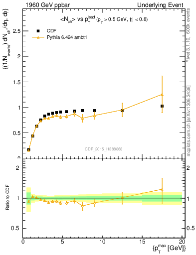 Plot of nch-vs-pt-trnsMax in 1960 GeV ppbar collisions